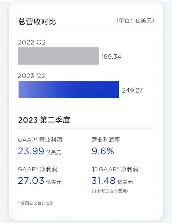 特斯拉CFO突发离职 曾是马斯克最佳接班人 13年功勋元老