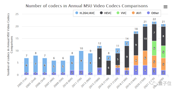 在让你“看片更爽”的领域:腾讯一次性拿了15个世界冠军!(图3) 在让你“看片更爽”的领域:腾讯一次性拿了15个世界冠军!