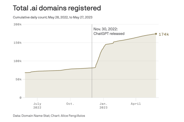 抢“.AI”域名 成了3000万美元的大生意