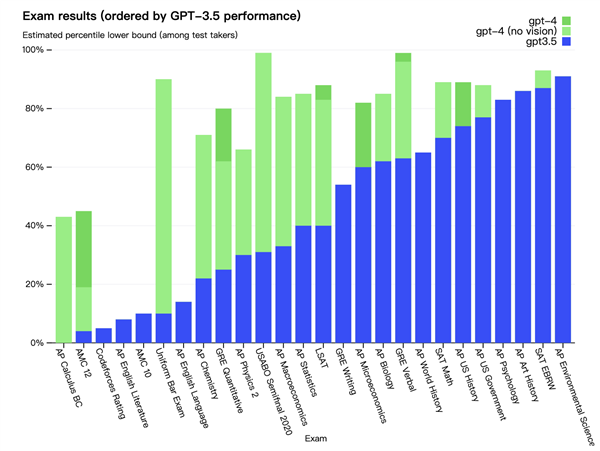 科技就是金钱 GPT-4就是冲着赚钱来的!