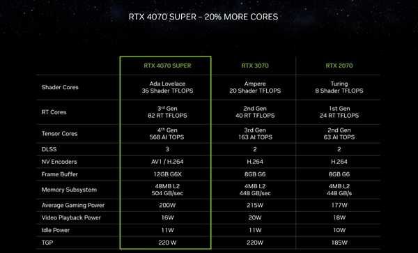 增加RTX 4070 SUPER显卡支持：英伟达发布546.65 WHQL驱动