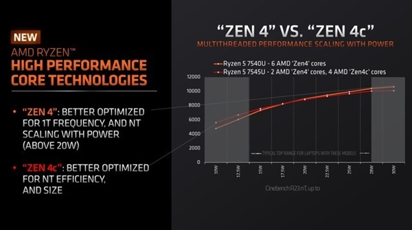 AMD Zen 4c核心解析：尺寸更小但全能高效