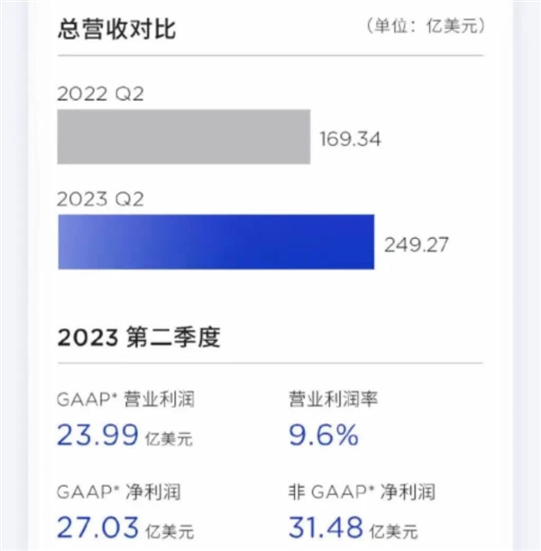 “掉血”后马斯克继续降价 特斯拉含泪赚了190亿