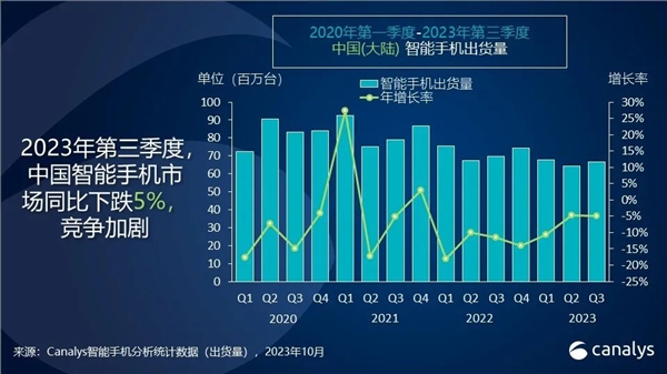 中国智能手机Q3最新出货量排名！荣耀重返第一 华为逼近头部