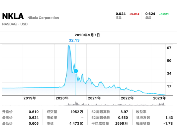 又一车企面临退市!市值蒸发98% 美国新造车也是一地鸡毛