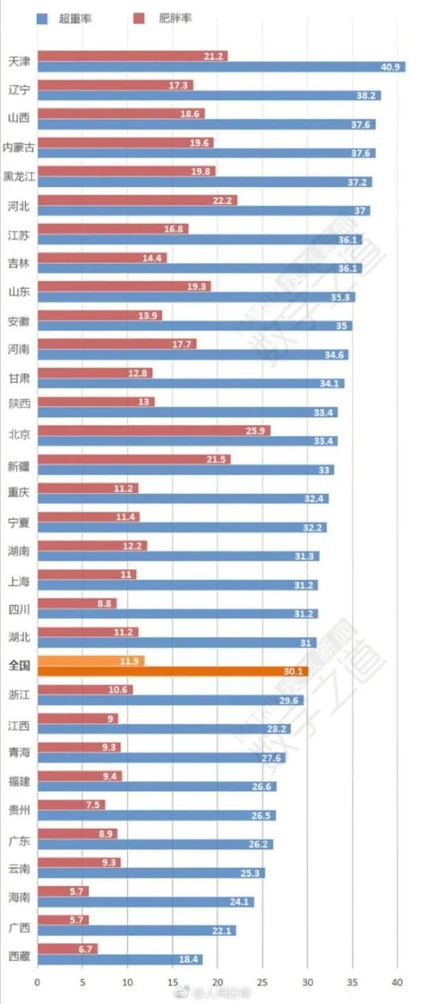 南方人、北方人谁更胖?真相你想不到