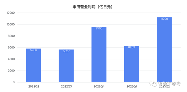 全球第一车企半年报：每分钟卖20辆 日赚5.2亿 面子全是油车给的
