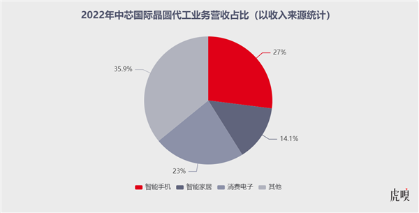中芯国际最强财报背后 真正挑战尚未到来