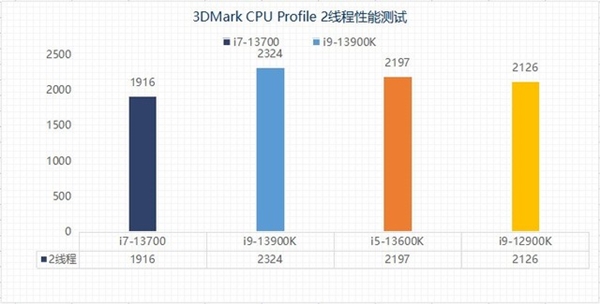 13代酷睿选i5还是选i7?性能实测揭晓两者差异