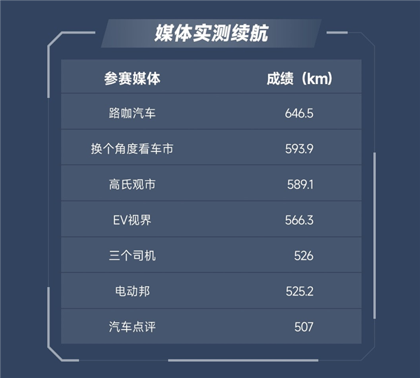 真反向虚标!实测比亚迪秦PLUS EV冠军版:标610开出646.5