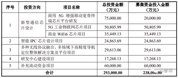 8000万投资打水漂！翱捷科技终止IPC芯片研发：华为海思杀回来了