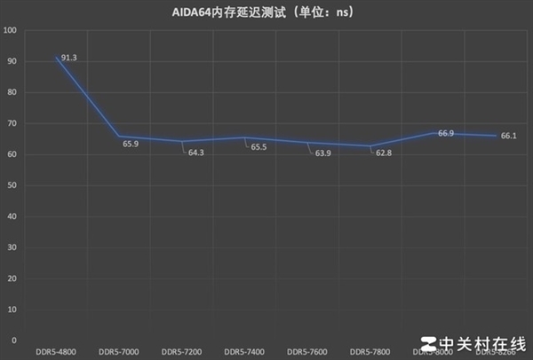 影驰名人堂HOF Pro DDR5-7000内存上手：狂超8266MT/s