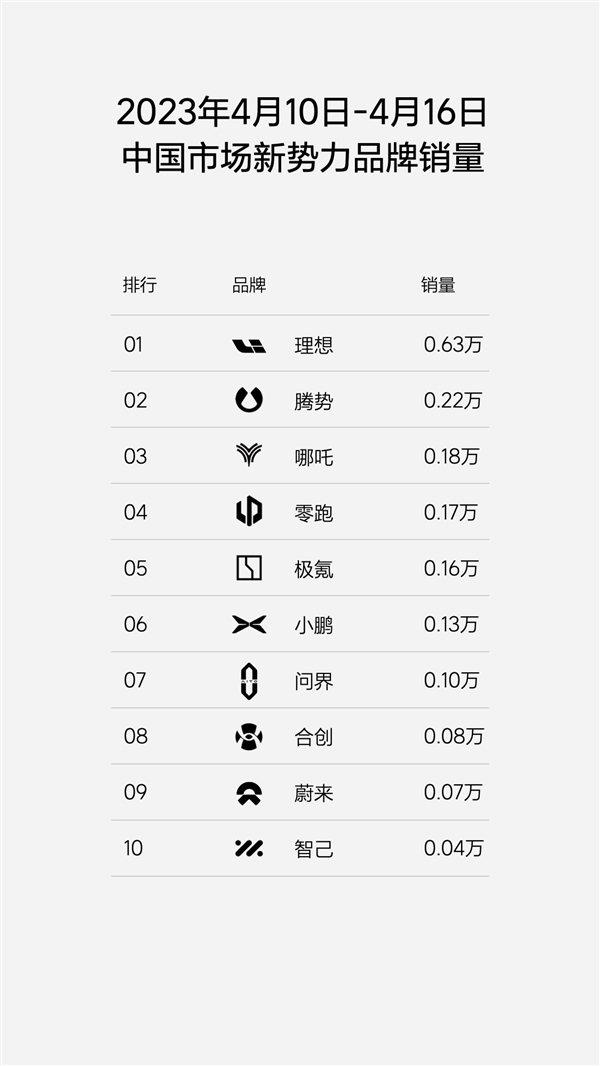 又是销冠!理想4月第二周狂卖6300多台:彻底碾压其他新势力