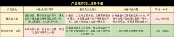315锐评:被这些网红家电“坑”了不少钱