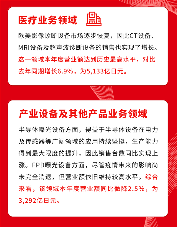 佳能2022年营收破4万亿日元 相机收入暴增 完全不惧手机蚕食