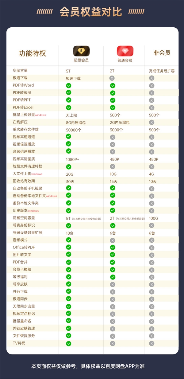 抄底!百度网盘超级会员年卡178元:送优酷+喜马拉雅
