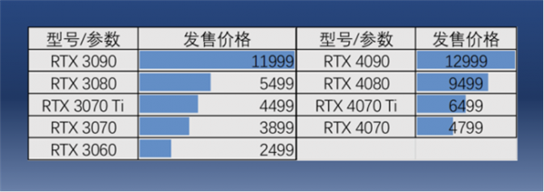 RTX 4070上市即破发：能不能买秒懂