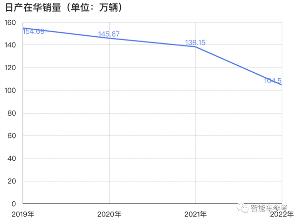 日产败退中国！3年内销量腰斩：神车轩逸也救不了