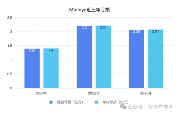 华科系智驾公司赴港IPO 10年吸金15亿 收入国内前三