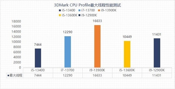 差价上千元该怎么选?13代酷睿i5和i7实测性能对比