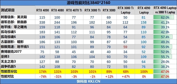 RTX 4070笔记本挤牙膏?只比RTX 3070快了11%