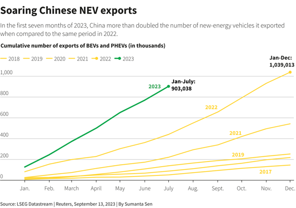 中国新能源车在欧洲卖爆以后 欧盟开始玩赖的了