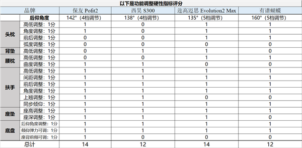 耗费两万:3K以上价位国产天花板人体工学椅大横评