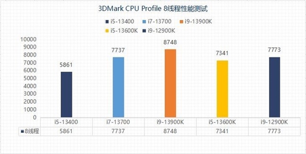 差价上千元该怎么选?13代酷睿i5和i7实测性能对比