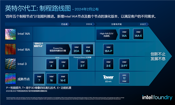 14A 1.4nm领衔！Intel代工正式成立：宣布八大全新制造工艺