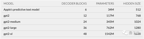 揭秘苹果iPhone里的Transformer：基于GPT-2架构打造