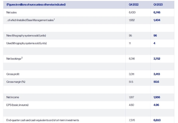 赚翻了!ASML EUV/DUV光刻机卖疯:严重供不应求 缺口达50%