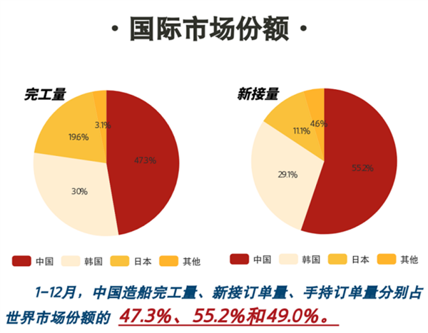 继续领先韩国、日本 我国造船业三大指标均保持世界第一