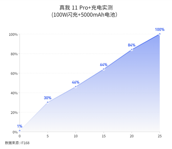 真我11 Pro+上手:1999元价位质感第一、长焦第一