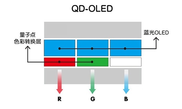 为什么说QD-OLED是画质天花板?背后原因揭开