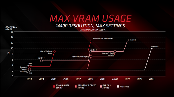 AMD RX 6750 GRE正式发布：12GB大显存只要2379元