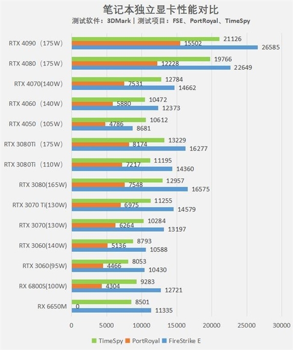 RTX 4080与RTX 4090同跑《赛博朋克2077》差距有多大?