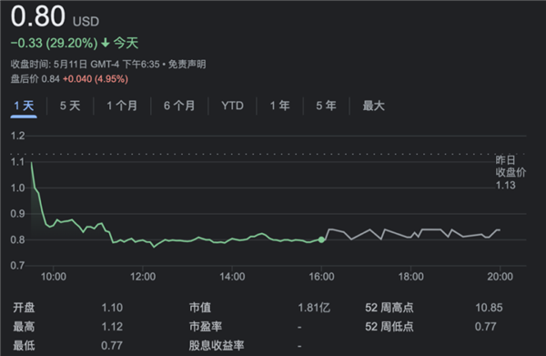 危险！无人驾驶第一股 面临强制退市