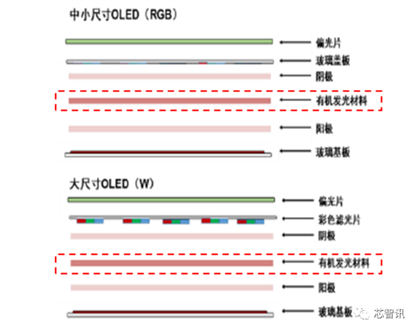 打破日本垄断！OLED关键材料FMM首次国产