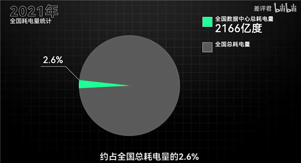 够21万人喝一辈子的水 还不够谷歌服务器用7个月