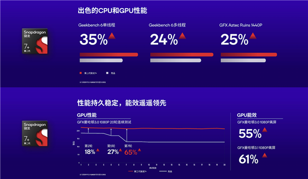 第二代骁龙7+告诉你:这才叫“降维打击”!发哥瑟瑟发抖