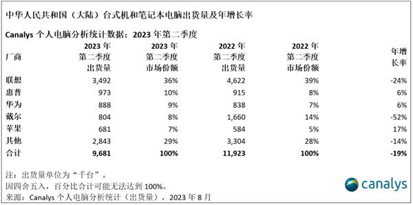 戴尔PC中国大陆出货量暴跌52% 份额创下新低：华为取而代之