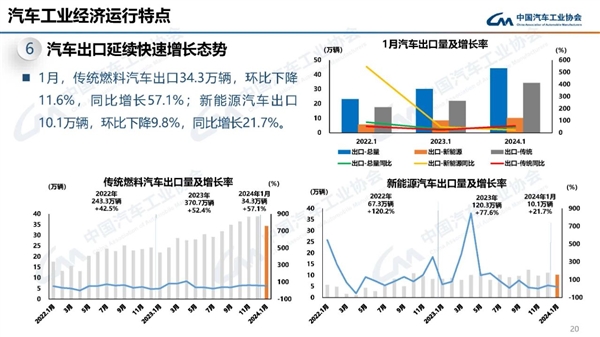 奇瑞独占1/5位居第一！1月我国汽车出口44.3万辆