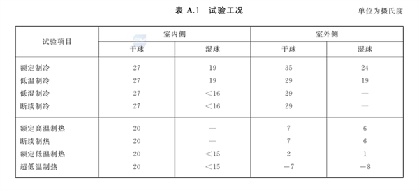 出租屋空调刺客引发热议！详解空调APF详解