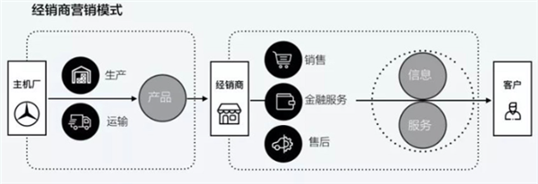 一年关门4000家：4S店要被自家电车干没了？