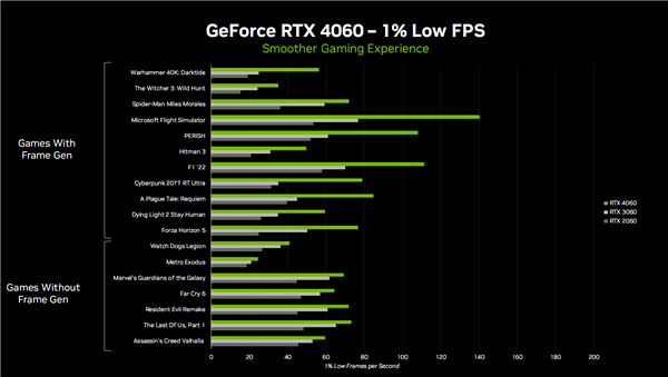 3199元起良心!RTX 4060 Ti、RTX 4060正式发布:性能跨代提升160%