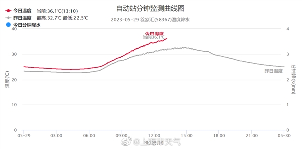 飙升到36.6℃！上海打破百年来5月气温最高纪录