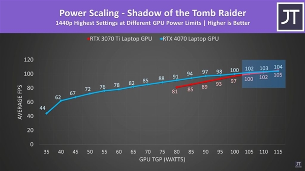 RTX 4070游戏本性能平平:有媒体评测一半放弃了!