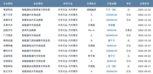 越融资越亏损！新能源造车 钱花哪儿去了？