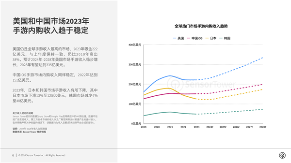 2023年全球手游吸金近5520亿元：米哈游《原神》成RGP收入榜一！