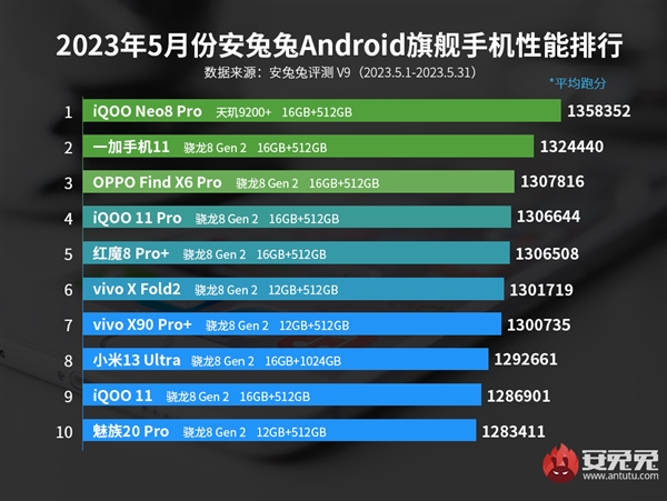 直接盖帽!联发科天玑9200+首发登顶、全大核天玑9300风雨欲来